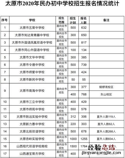 太原市民办初中报名人数统计 太原市民办初中报名人数
