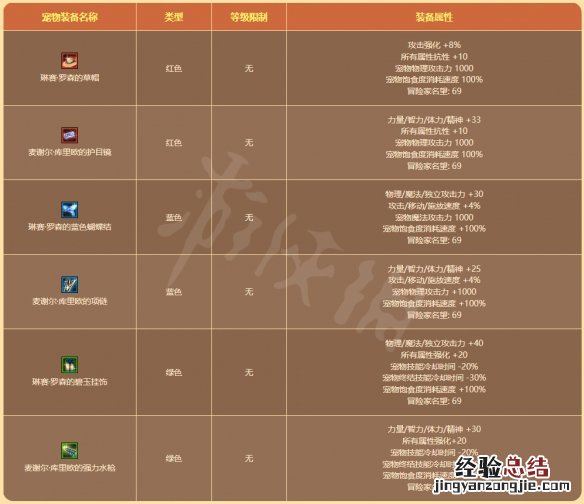 地下城与勇士阳光岛屿假期礼包值得买吗