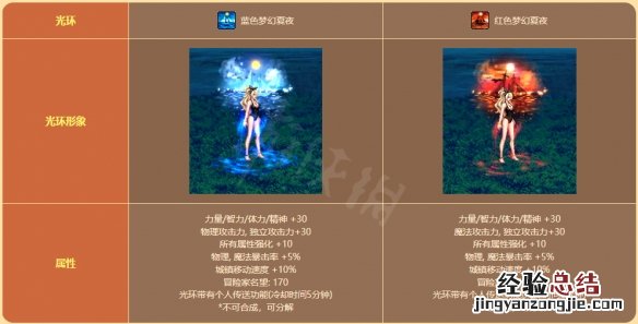 地下城与勇士阳光岛屿假期礼包值得买吗
