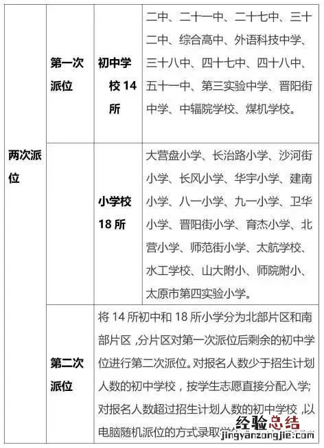 太原小店区小学对口初中划片范围是 太原小店区小学对口初中划片范围是哪里