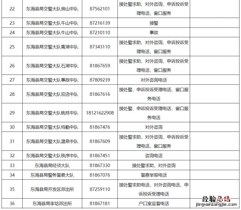 派出所+交警大队 连云港市各区县公安机关服务电话汇总
