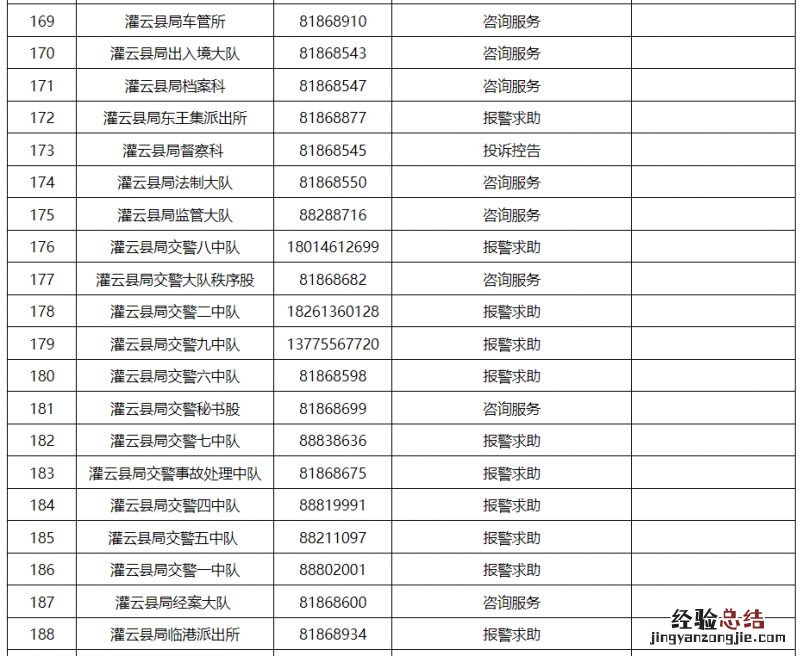 派出所+交警大队 连云港市各区县公安机关服务电话汇总