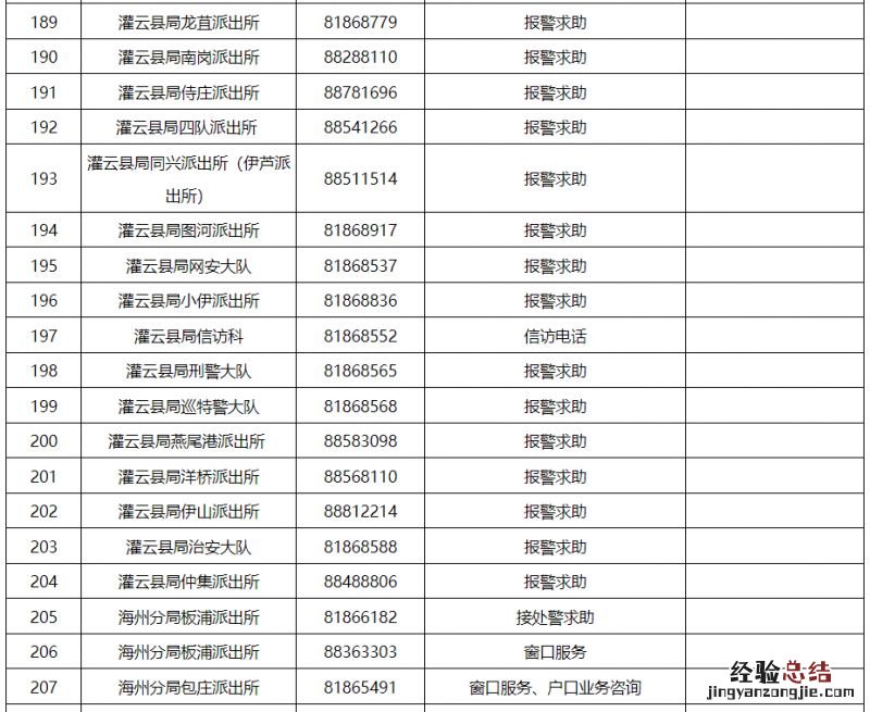 派出所+交警大队 连云港市各区县公安机关服务电话汇总