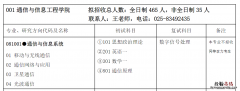 南京邮电大学2023年硕士研究生招生专业目录