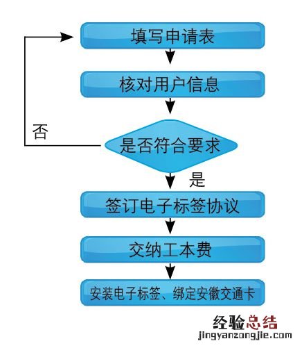 蚌埠市电子标签办理流程