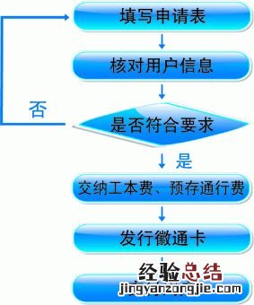 安徽etc储值卡怎么充值 蚌埠市etc储值卡办理流程