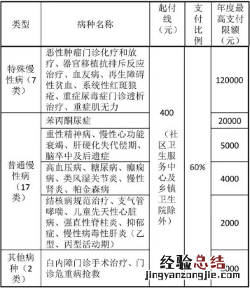 福州大学生医保门诊报销上限是多少 福州大学生医保门诊报销上限