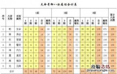 天命奇御八卦天赋一览 天命奇御八卦属性合计表