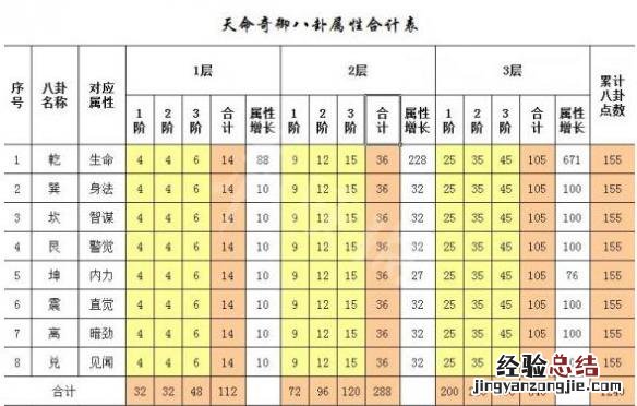 天命奇御八卦天赋一览 天命奇御八卦属性合计表