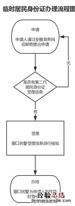 阜阳市颍东区临时身份证办理地点在哪里？