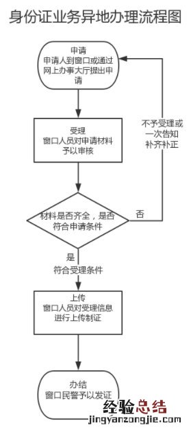 阜阳市颍东区身份证异地办理指南 阜阳市颍州区身份证办理点