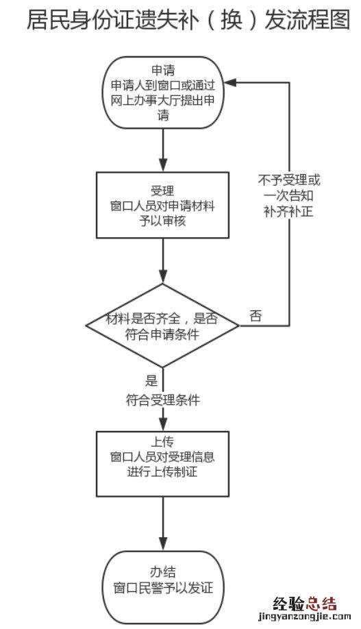 阜阳市颍东区身份证丢失补办需要什么材料？