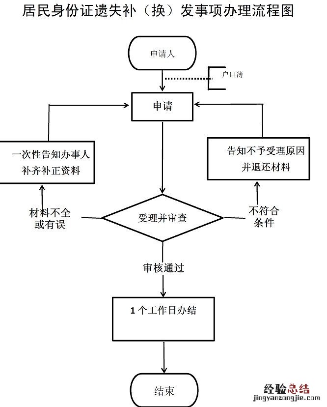 阜阳市颍州区身份证遗失补办指南 颍州区身份证补办到哪里