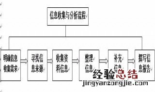 统计信息搜集方案的撰写步骤 撰写统计调查方案