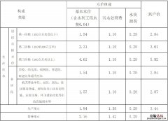南通市区水费价格 南通水费单价