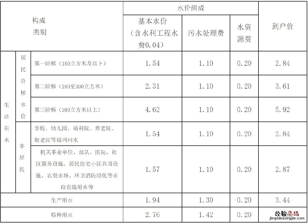 南通市区水费价格 南通水费单价