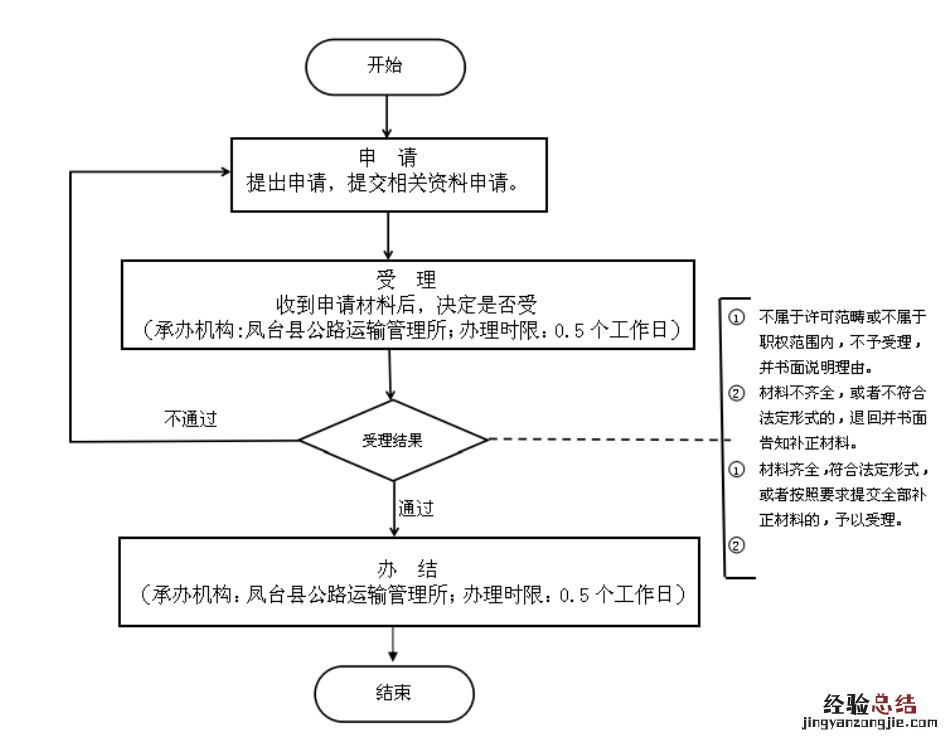 淮南出租车运输证在哪补办 淮南出租车营运证