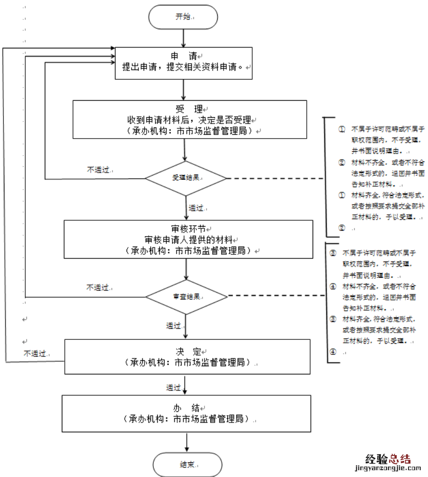 淮南食品经营许可证办理流程 淮南卫生许可证办理在哪里