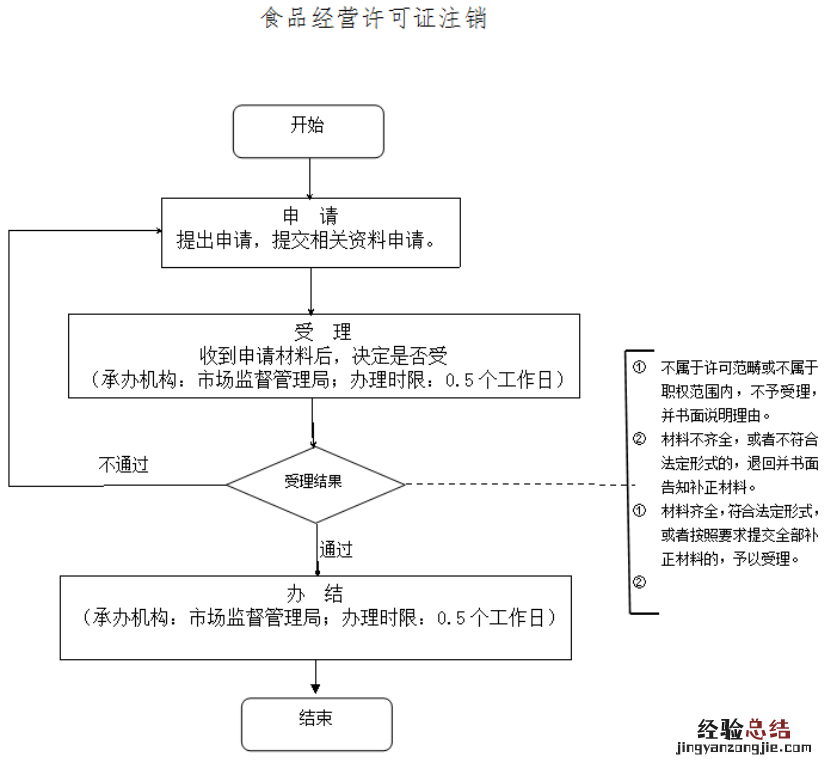 淮南食品经营许可证在哪里办 怎样注销淮南食品经营许可证