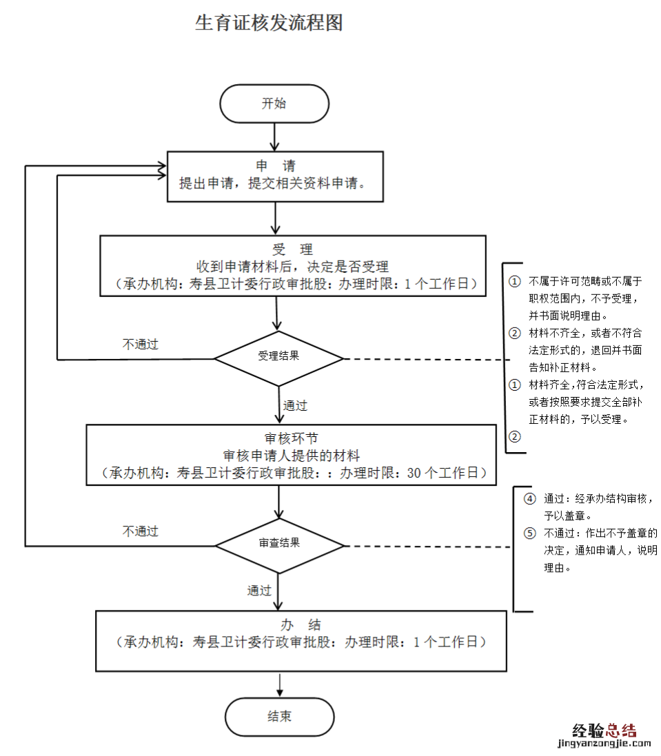 安徽省淮南市寿县计生办电话号码 淮南寿县申请生育证核发流程一览