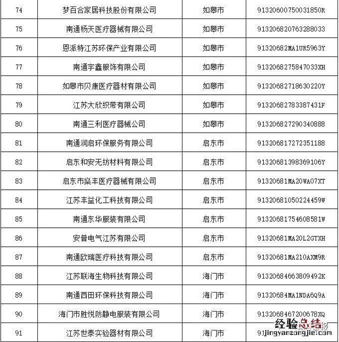 南通市第三批新冠肺炎疫情防控重点保障企业