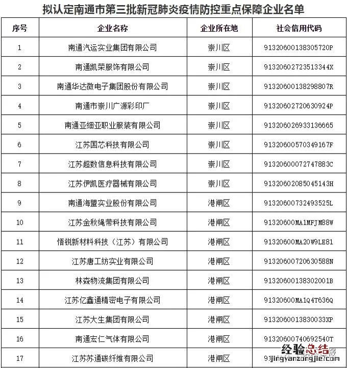 南通市第三批新冠肺炎疫情防控重点保障企业