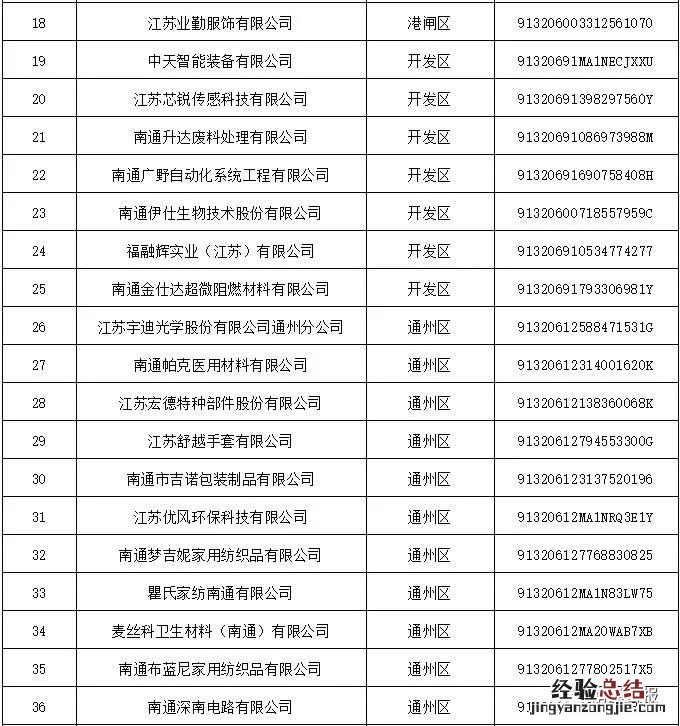 南通市第三批新冠肺炎疫情防控重点保障企业