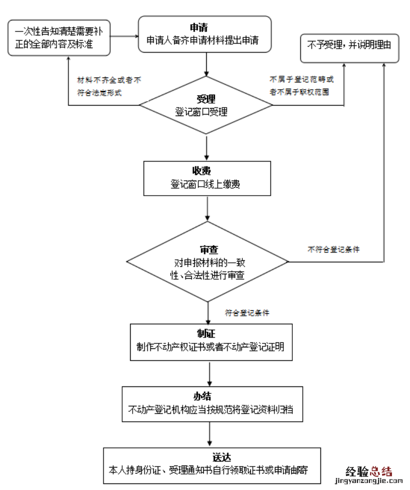 淮南办理不动产转移登记需要哪些材料？附条件及流程