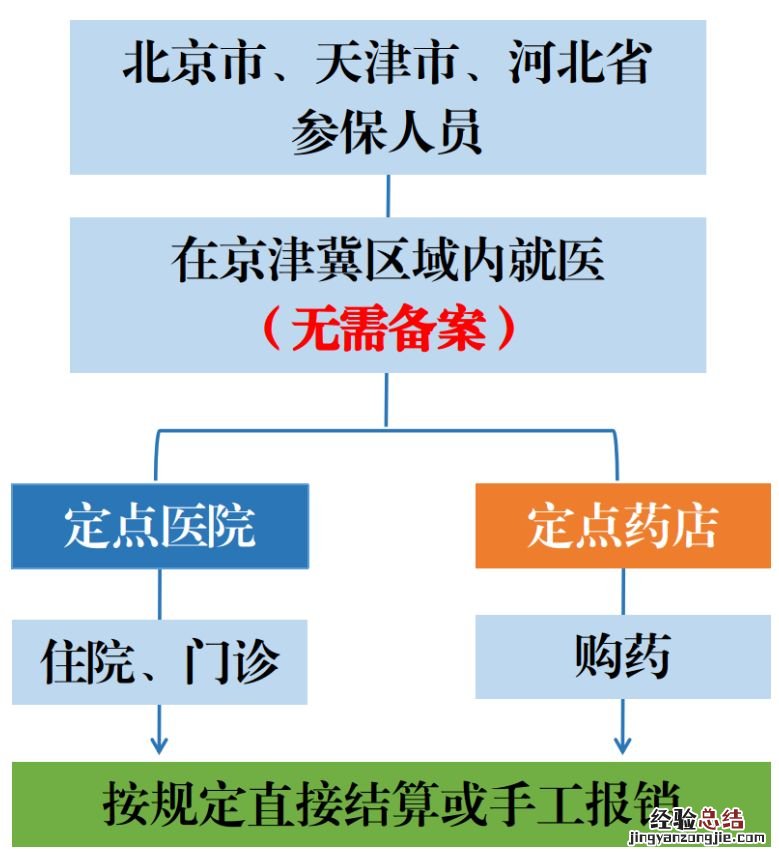2023年4月1日起京津冀三地全面取消异地就医备案