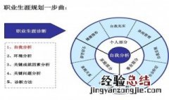 职业生涯规划可以给人带来什么? 人生的方向更多来自自我规划