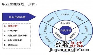 职业生涯规划可以给人带来什么? 人生的方向更多来自自我规划