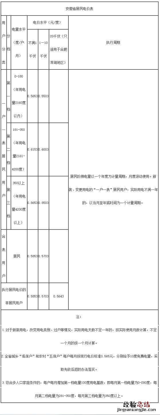 淮南市居民电价标准是多少? 淮南市商业用电价格