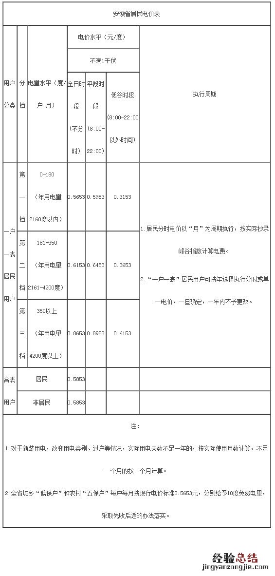 淮南市居民电价标准是多少? 淮南市商业用电价格