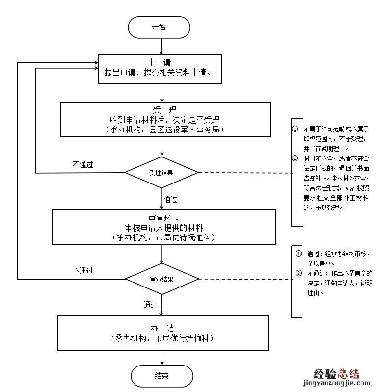 淮南带病回乡退伍军人认定办理攻略