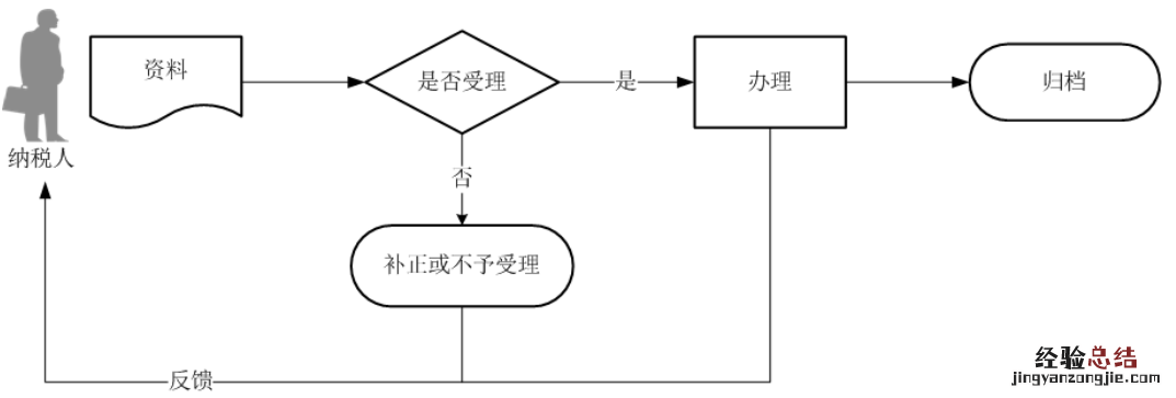 淮南土地增值税预征申报