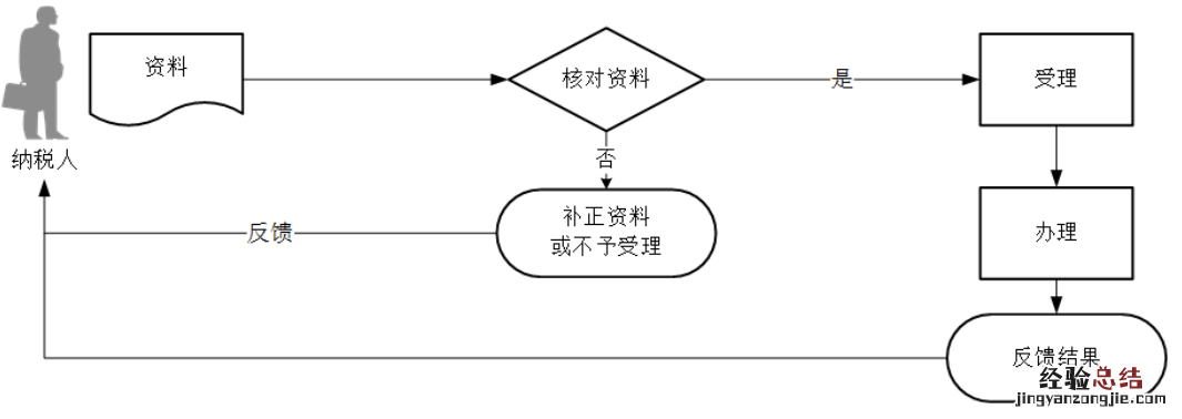 淮南如何申请逾期增值税抵扣