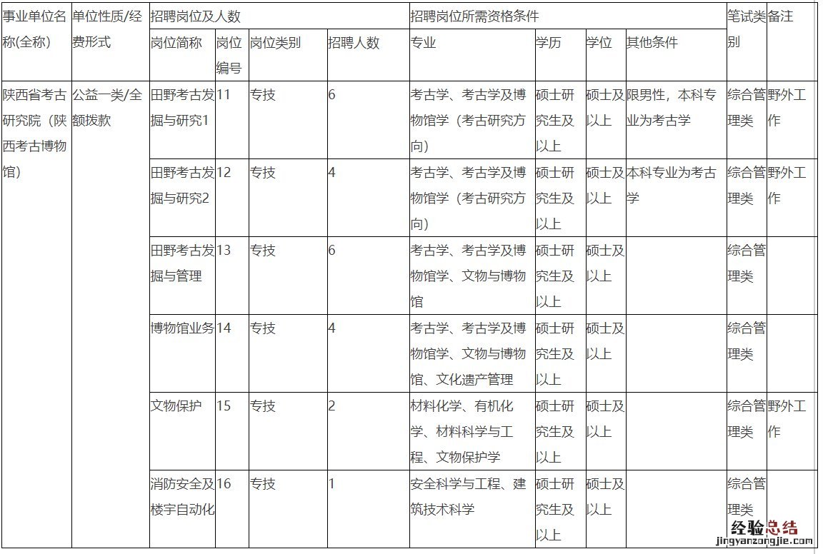 陕西考古研究院招聘23名人才公告 陕西考古研究院招聘23名人才公告官网