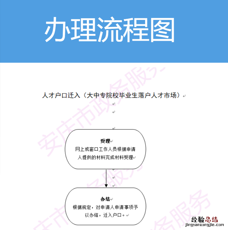 安庆迁户口需要什么手续流程 安庆人才落户办理流程