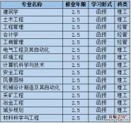 西安建筑科技大学成人自考 西安建筑科技大学成考考试科目