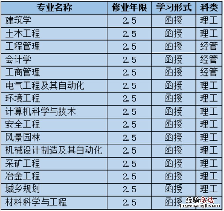 西安建筑科技大学成人自考 西安建筑科技大学成考考试科目