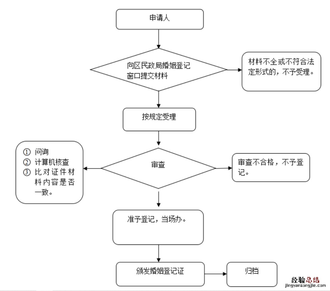 宿州办理结婚登记要什么材料?步骤是什么?