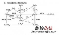 铁和铁的化合物离子方程式 方程式内容介绍