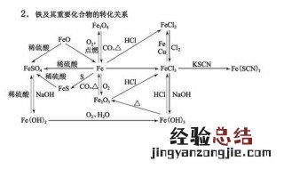 铁和铁的化合物离子方程式 方程式内容介绍