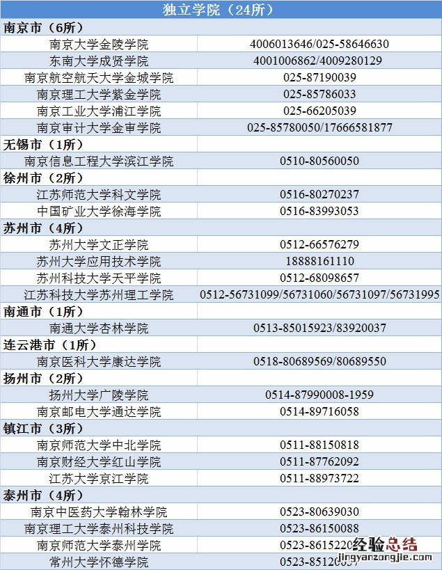 江苏高校学生资助政策咨询电话一览 江苏大学学生资助管理中心