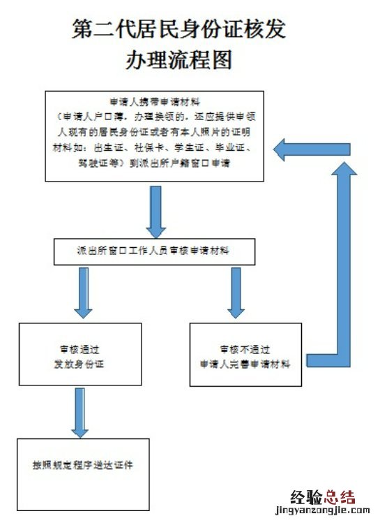 六安身份证办理流程是什么？ 六安补办身份证需要什么手续