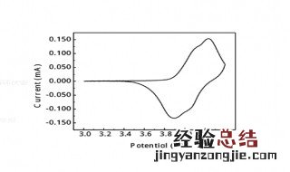 循环伏安曲线图怎么分析 循环伏安曲线图怎么分析带隙