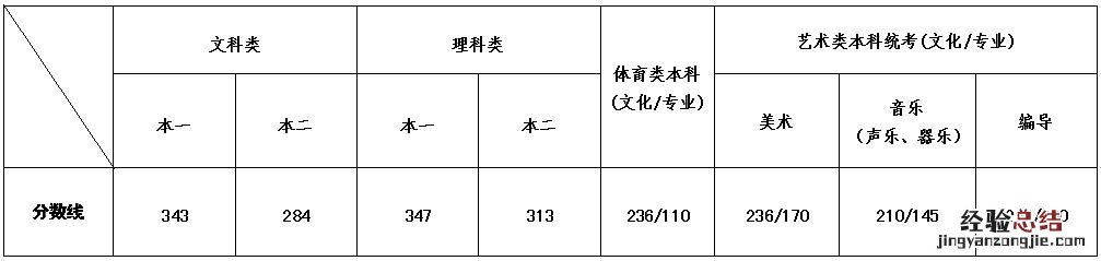 江苏省普通高考往年各批次投档分数线怎么查