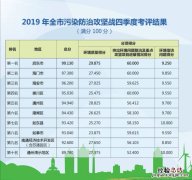 2019年南通污染防治攻坚考核结果一览 南通市环境质量公报