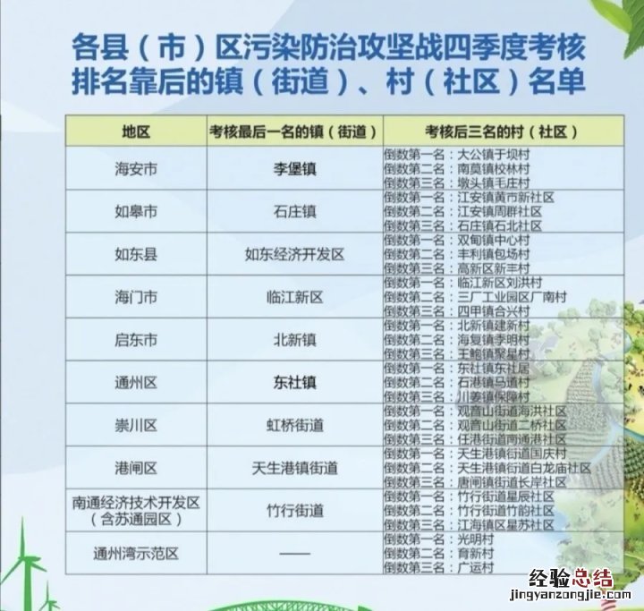 2019年南通污染防治攻坚考核结果一览 南通市环境质量公报