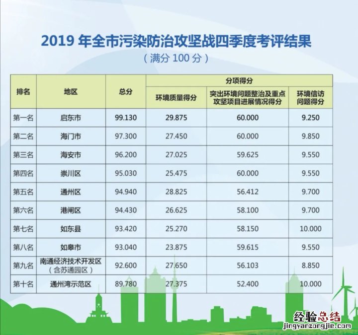 2019年南通污染防治攻坚考核结果一览 南通市环境质量公报